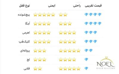 تصویر مربوط به مقایسه کلی قفل‌ها از سه جنبه‌ی ایمنی، راحتی و قیمت
