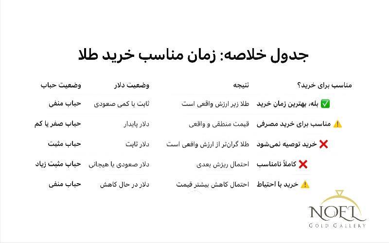 حباب طلا چیست و چگونه محاسبه میشود؟ 1 زمان مناسب برای خرید طلا. میزان حباب طلا