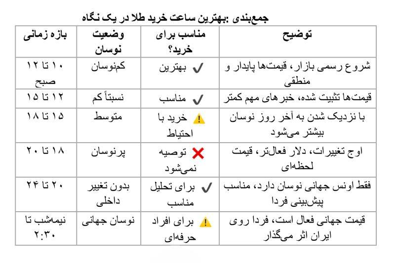 جدول اعلام قیمت جهانی طلا