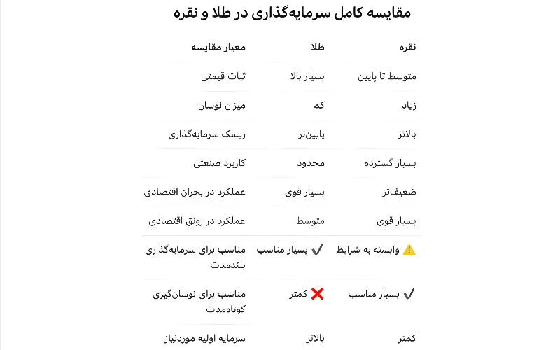 طلا یا نقره؛ کدام فلز گرانبها برای سرمایه گذاری آینده بهتر است؟ 2 مقایسه طلا و نقره