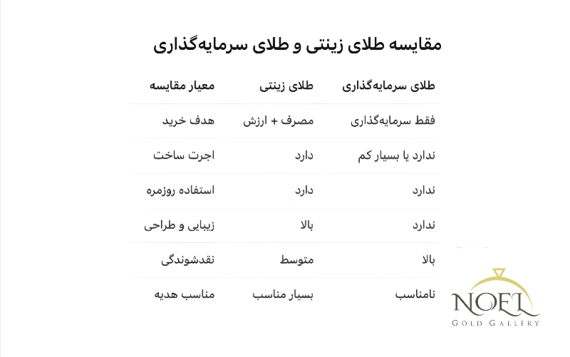 جدول مقایسه طلا زینتی و طلای سرمایه گذاری
