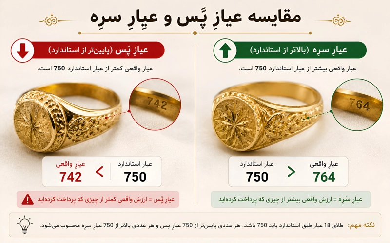 عیارِ پَس طلا چیست؟ راهنمای کامل تشخیص و پیگیری 1 مقایسه عیار پس و عیار سره