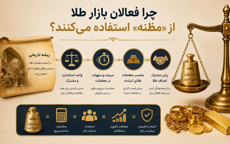منظور از مظنه طلا در بازار طلا