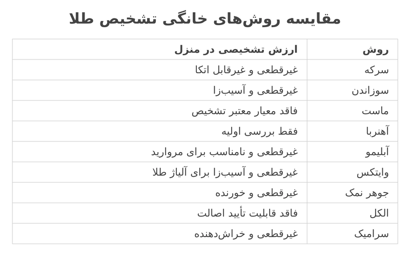 روشهای خانگی تشخیص طلا از بدل در منزل 3 مقایسه روش های خانگی تشخیص طلا