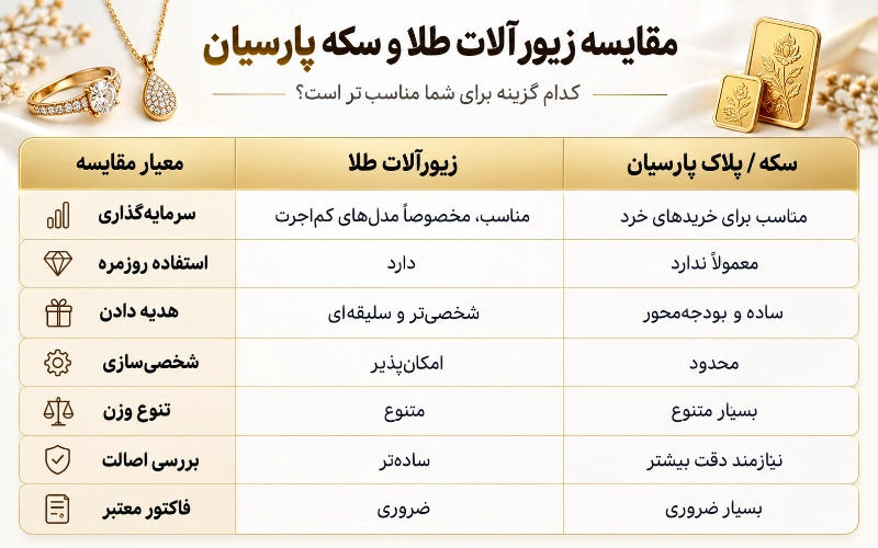 مقایسه زیورآلات طلا و سکه پارسیان، کدام بهتر است؟ 1 زیورآلات طلا بخریم یا سکه پارسیان