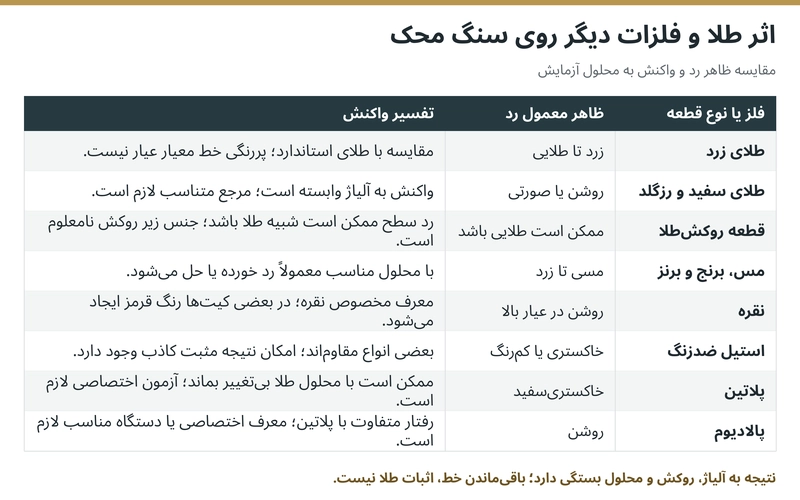 اثر طلا و فلزات دیگر روی سنگ محک