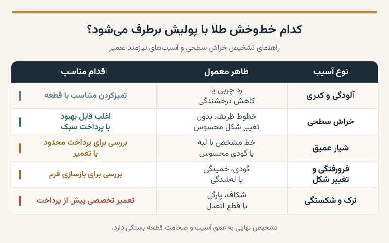از بین بردن خط و خش روی طلا