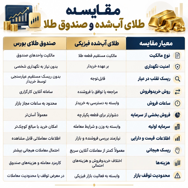جدول مقایسه طلای آب&zwnj;شده و صندوق طلا