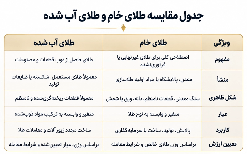 تفاوت طلای خام و طلای آبشده